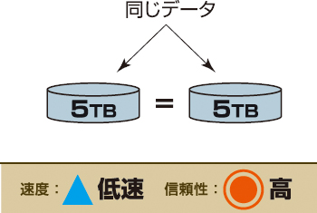 Raid機能とは Hdd ハードディスク ケースに搭載された便利な技術 使い方 特徴 株式会社センチュリー