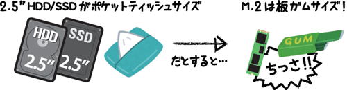 2.5インチHDD/SSDがポケットティッシュサイズに比べてM.2は板ガムサイズ！！