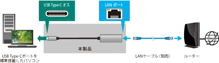 新商品 センチュリー CCA-UCLV3 USB Type-C to Gigabit LAN 変換アダプター Ver.3 取り寄せ商品 