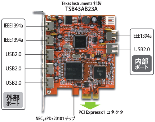 販売終了】 ポートを増やしタイ IEEE1394a×3ポート＆USB2.0×4ポート