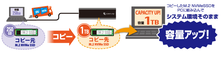 裸族のM.2 NVMe SSD 引越キット (CRAHKM2NVU32) M.2 NVMe SSD クローン/コピー - 株式会社センチュリー