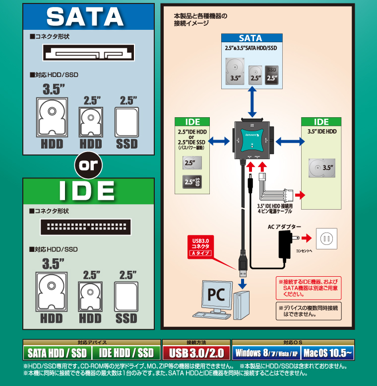 裸族の頭 USB3.0 SATA6G (CRAISU3S6G) SATA・IDE→USB3.0変換アダプター - 株式会社センチュリー