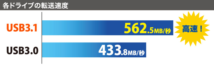 各ドライブの転送速度