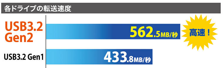 各ドライブの転送速度