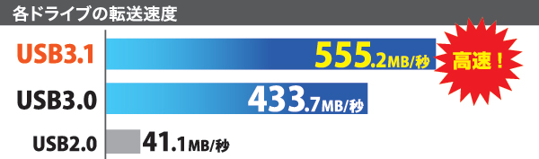 各ドライブの転送速度