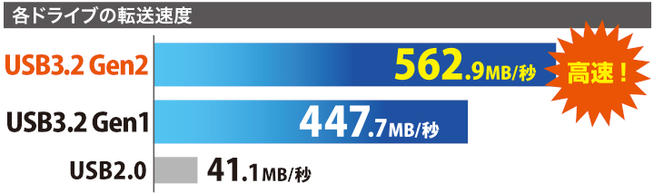 各ドライブの転送速度