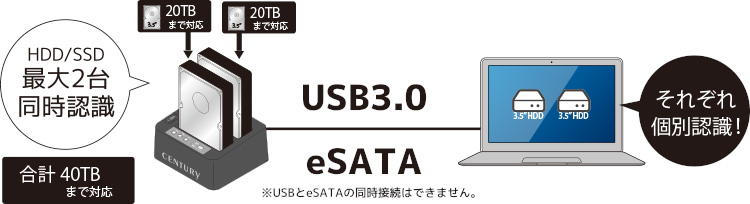 裸族のお立ち台DJクローンプラス SATA 6G Ver.2 (CROS2EU3CP6G2) ハードディスク（HDD）コピー/クローン -  株式会社センチュリー