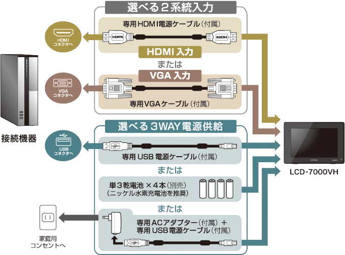 販売終了】 7インチHDMIマルチモニター plus one HDMI (LCD-7000VH